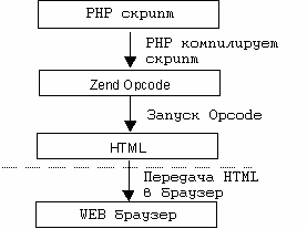 HOWTO �� ����������� PHP ���. 2